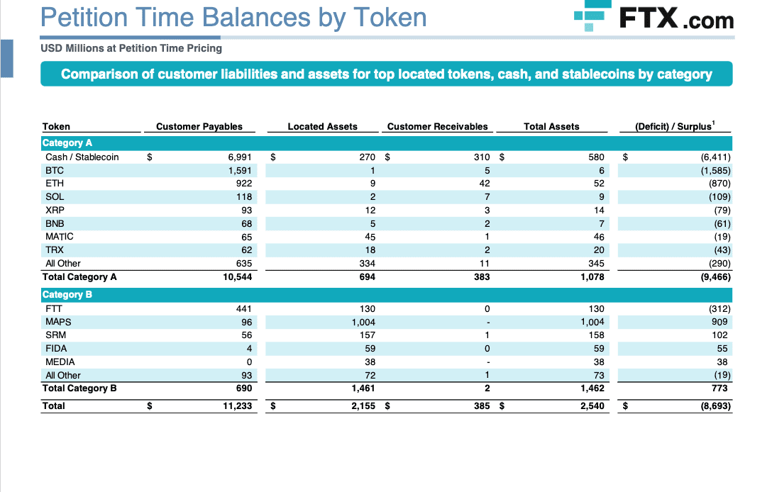 FTX presentation shows ‘massive shortfall’ in firm’s assets