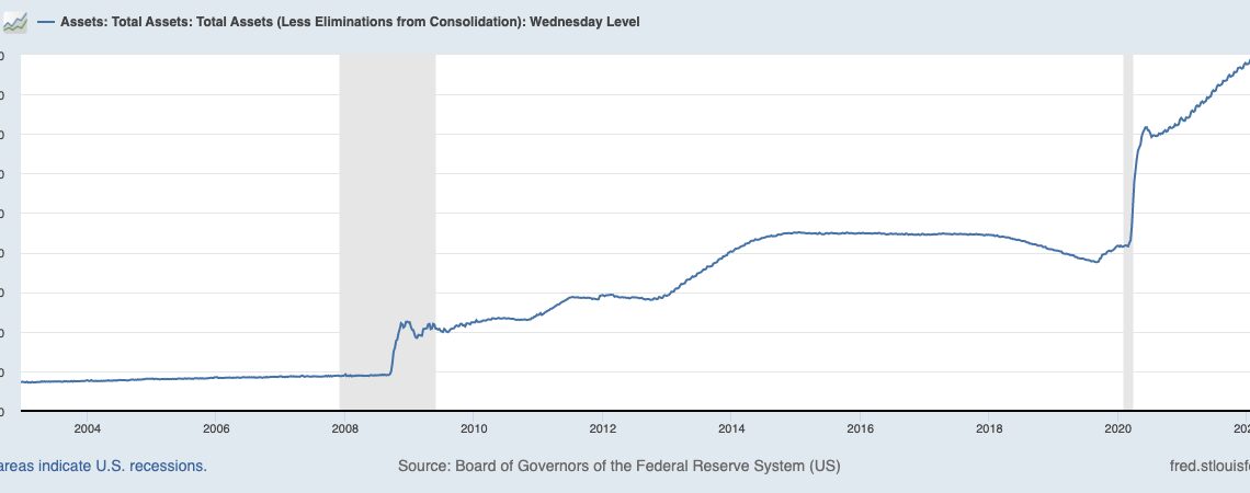 Fed balance sheet adds $393B in two weeks — Will this send Bitcoin price to $40K?