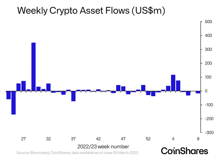 Institutional Investors Move Money Out of Crypto Markets for Fourth Straight Week: CoinShares