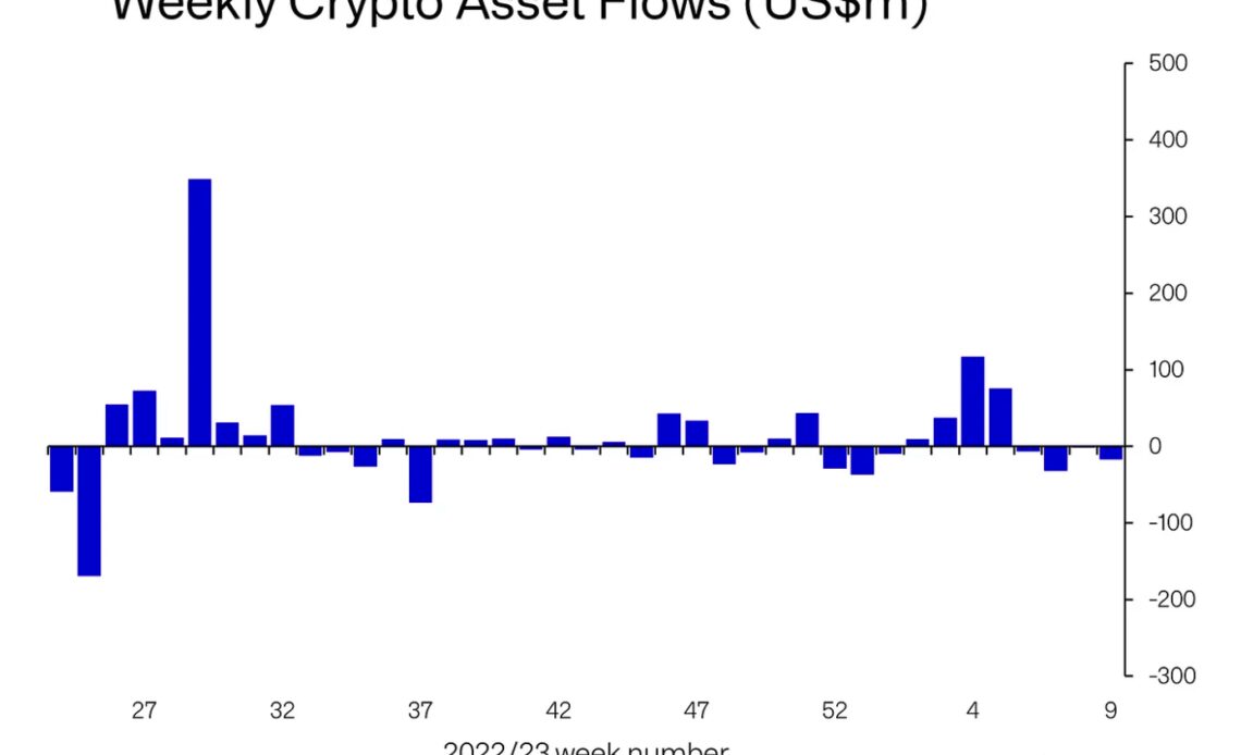 Investor concerns persist as crypto investment products see 4th week of outflows