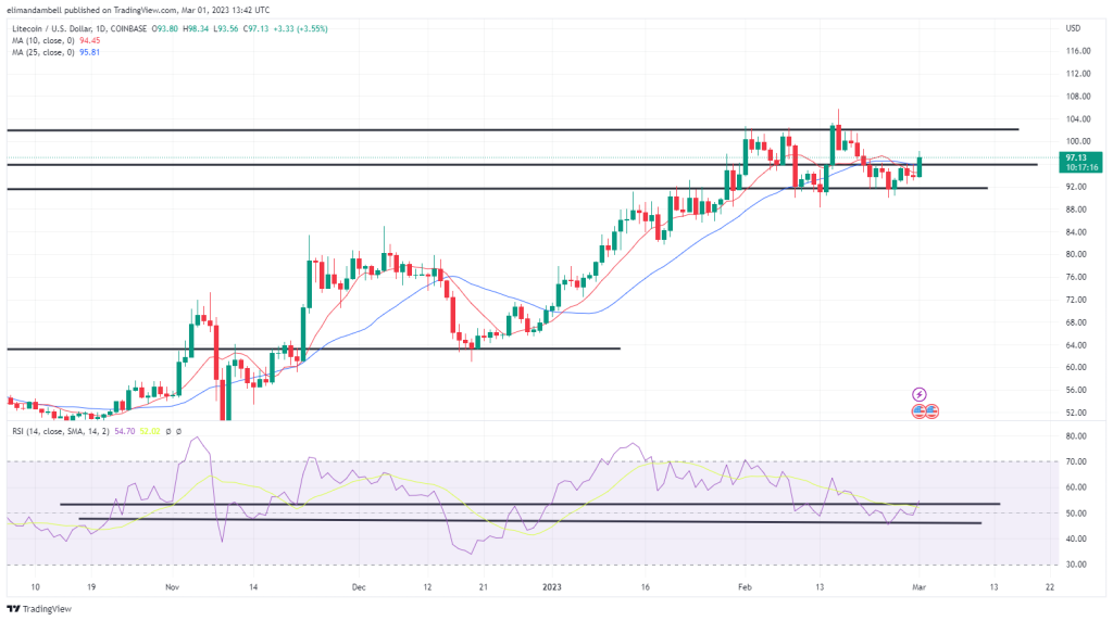 Biggest Movers: LTC Hits 9-Day High, While MATIC Snaps Recent Losses