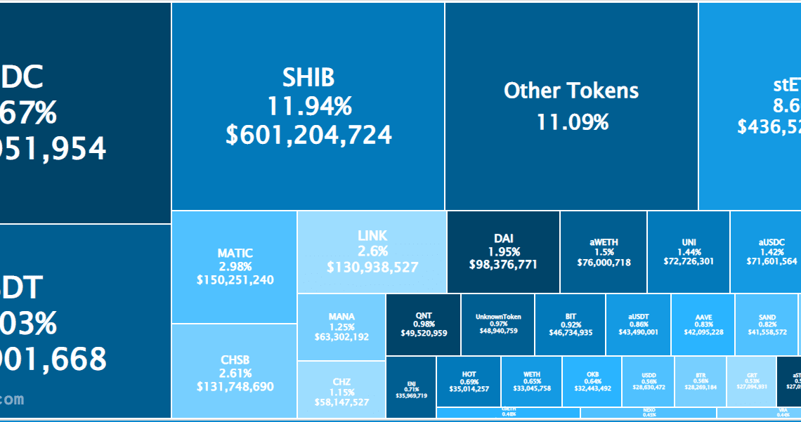 Massive Crypto Whale Accumulates 19,801,902,912,350 Shiba Inu (SHIB) and Four Ethereum-Based Altcoins