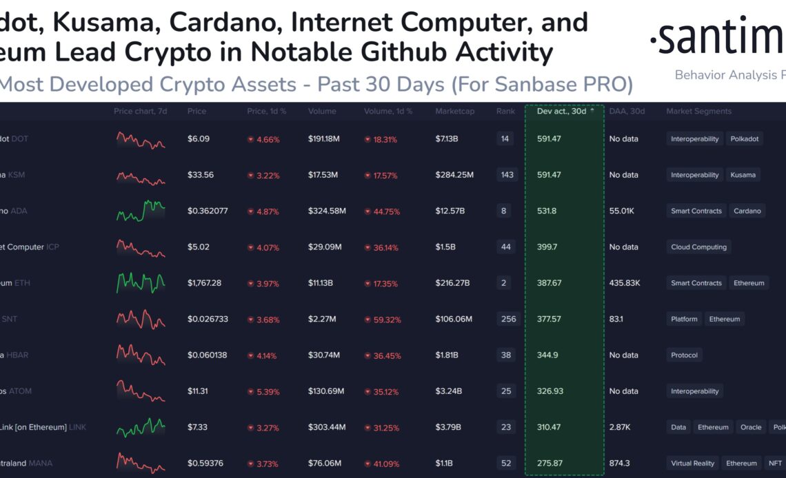 Polkadot, Kusama and Cardano Leading Crypto Space in Terms of ‘Notable GitHub Activity’: Santiment
