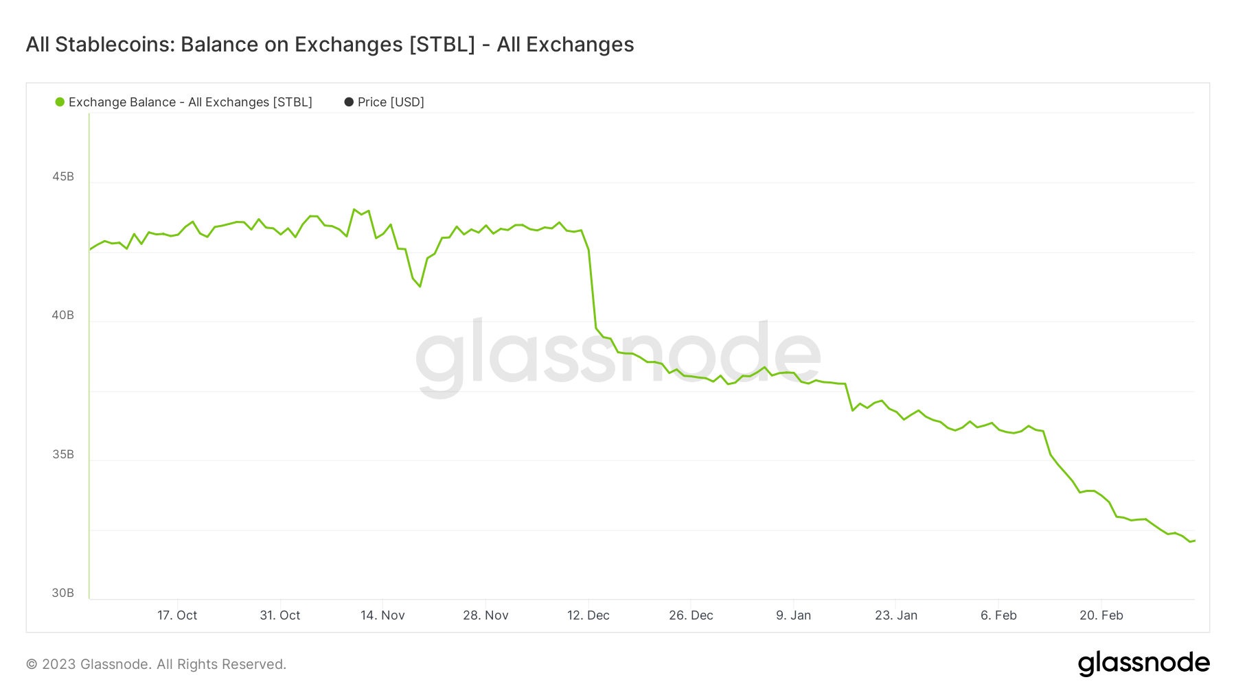 Stablecoin balances - all exchanges