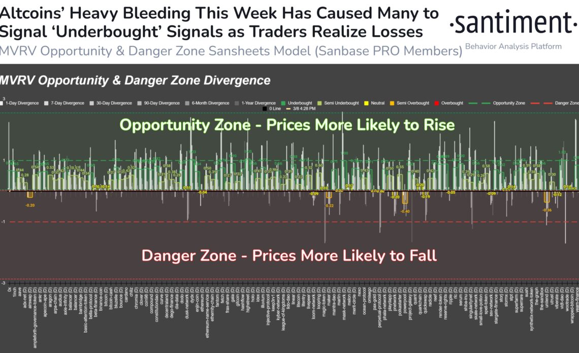 Three Under-the-Radar Ethereum-Based Cryptos Among Altcoins Currently in the ‘Opportunity Zone’: Santiment