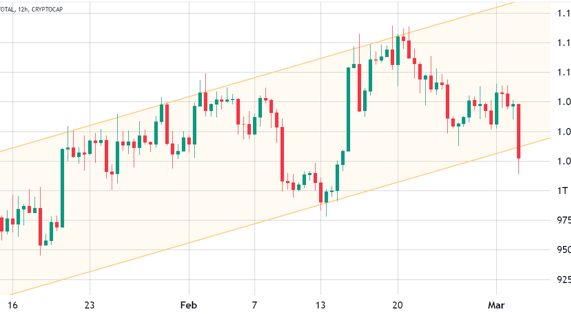 Total crypto market cap takes a hit amid Silvergate Bank crisis