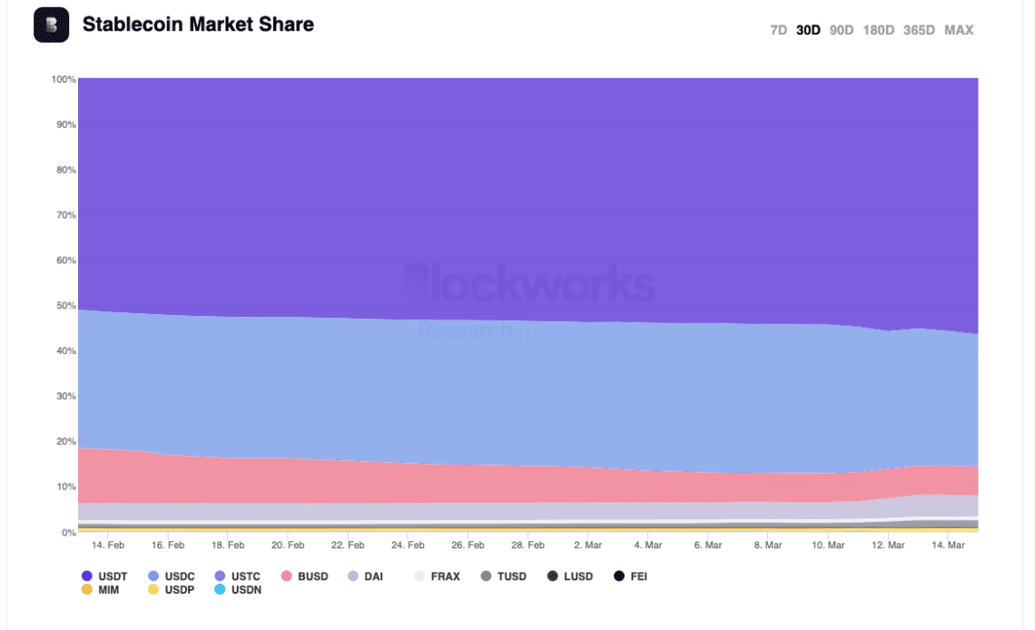 Stablecoin market share
