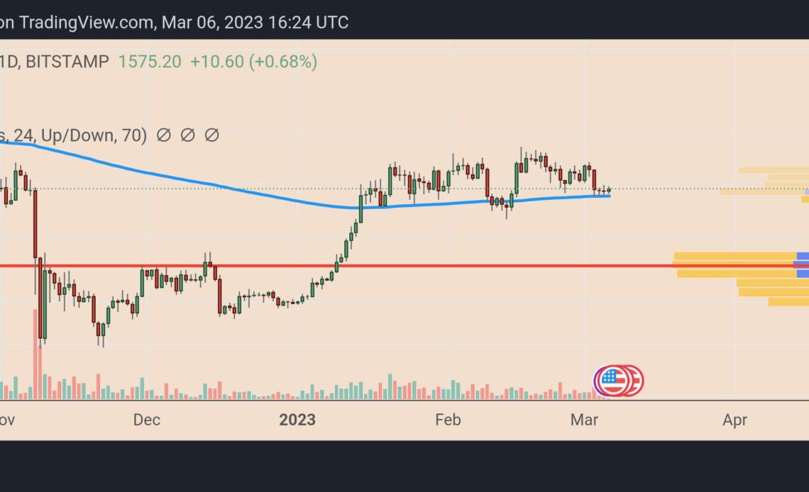 Warning sign for ETH price? Ethereum volume profile is down 90% since March 2020