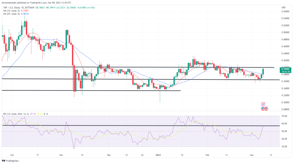 Biggest Movers: XRP Hits 2-Week High, SHIB Marginally Higher