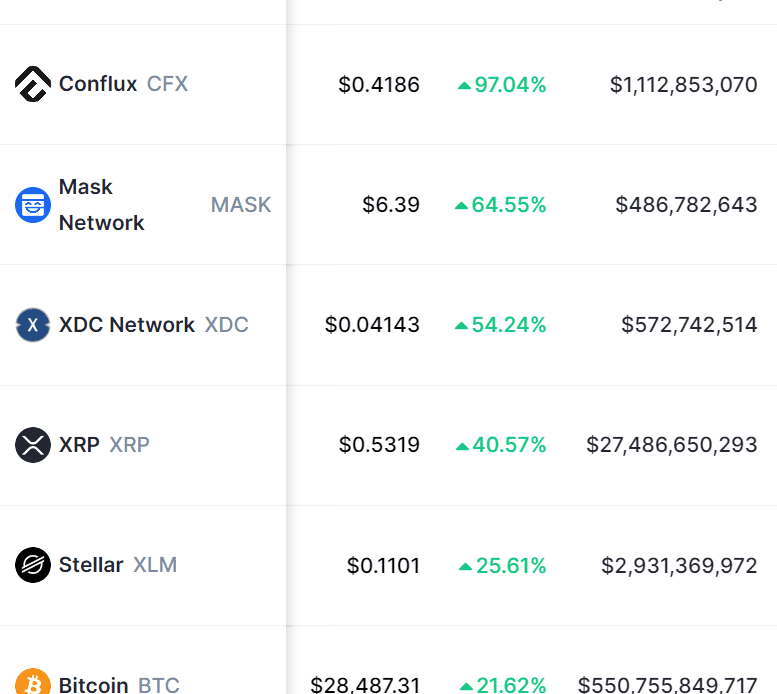 XRP, XLM, CFX, XDC and MASK rank among the top 5 altcoin gainers in March