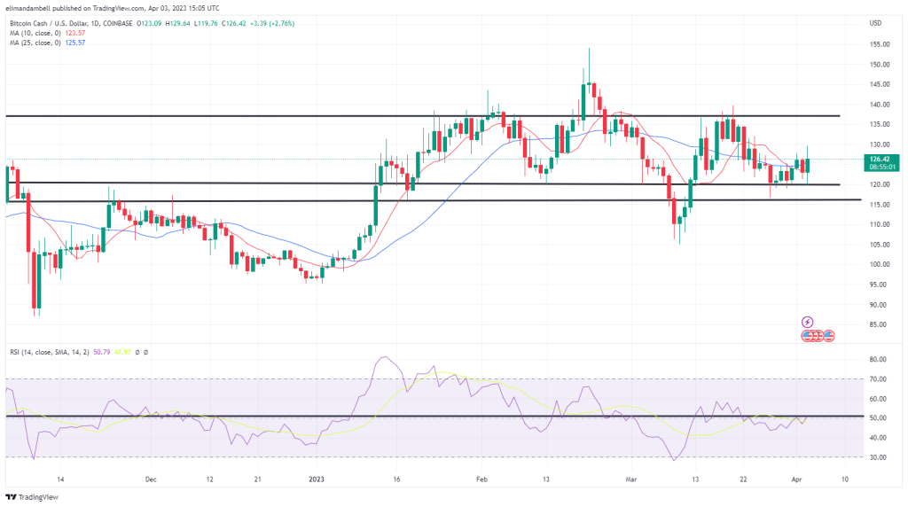 Biggest Movers: ADA Snaps Losing Streak as BCH Moves to 10-Day High