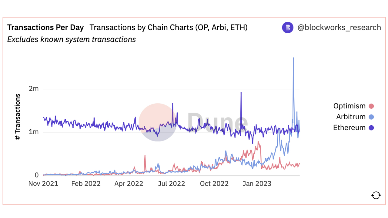 Arbitrum Registers Record Activity Over the Last 2 Weeks as Transactions per Day Count Surges