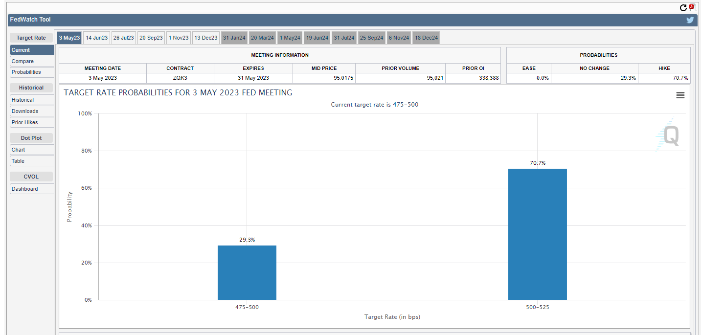 Probabilities: (Source: CME)