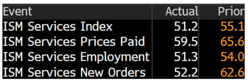 ISM: (Source: Bloomberg)