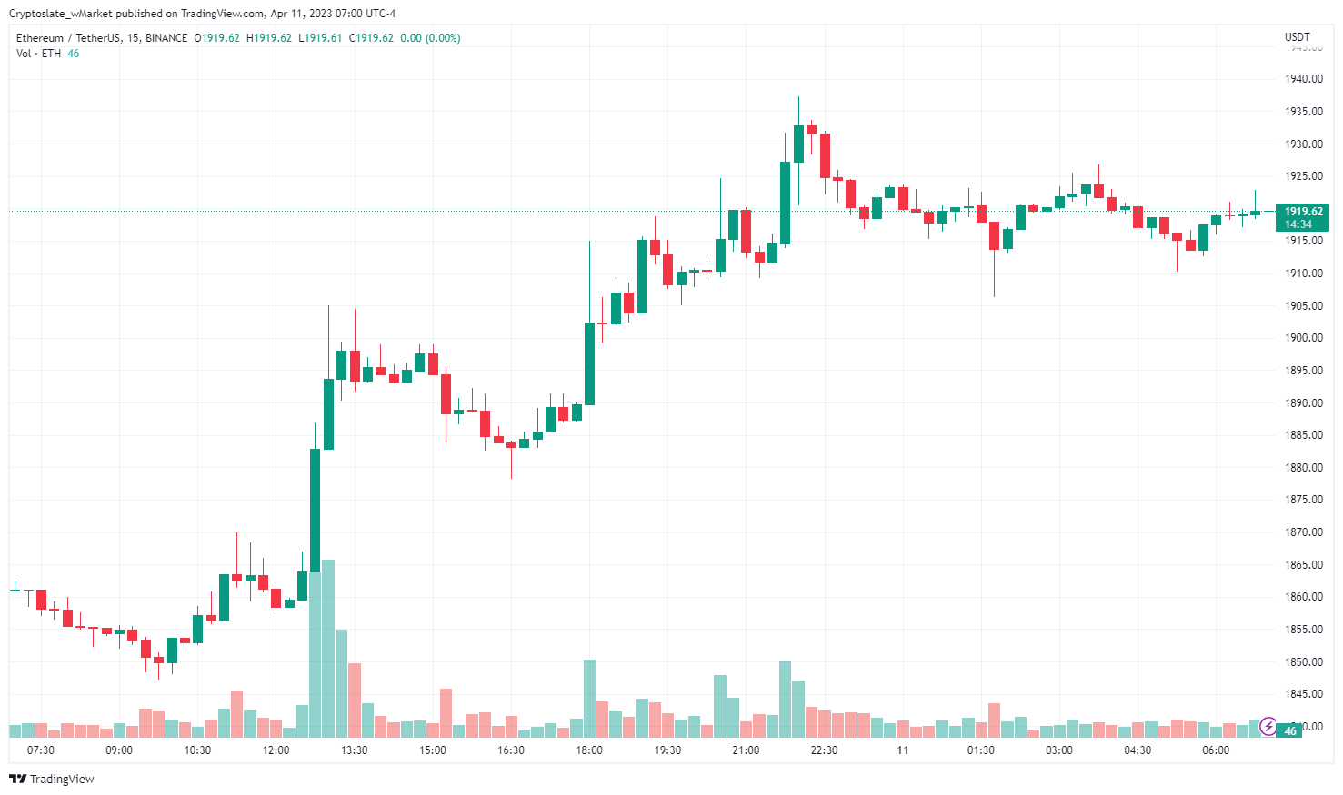 CryptoSlate wMarket update