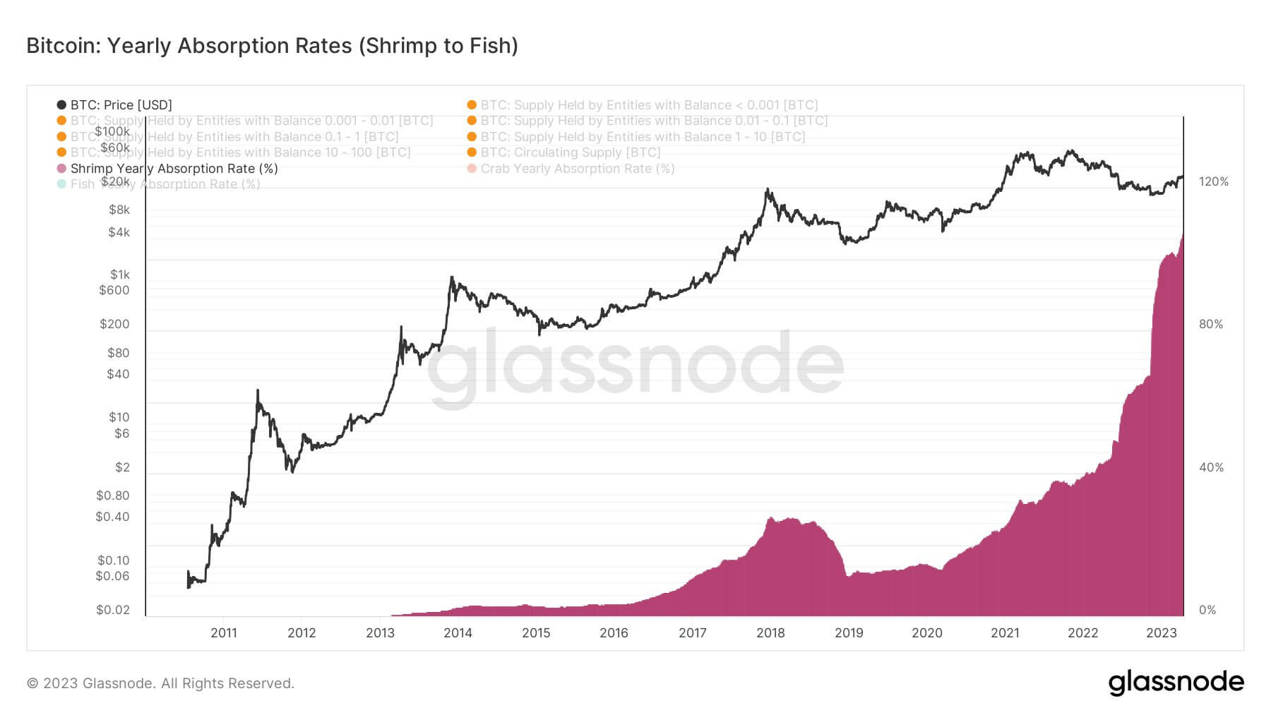 BTC Shrimps absorption rate