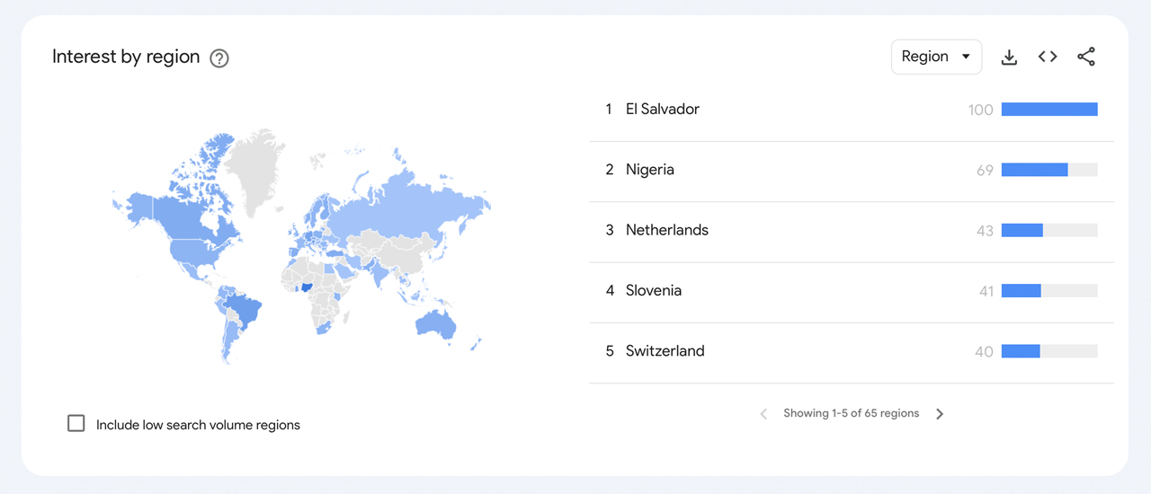 Google Trends Data Shows Bitcoin Search Interest Surged This Week Amid 10-Month Price High