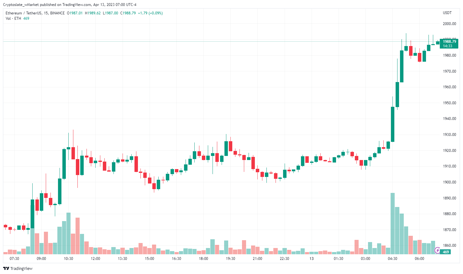 CryptoSlate wMarket update