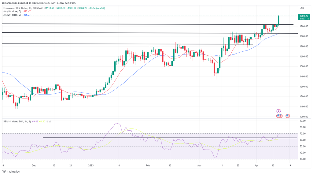 Bitcoin, Ethereum Technical Analysis: ETH Hits $2,000 Following Shanghai Upgrade