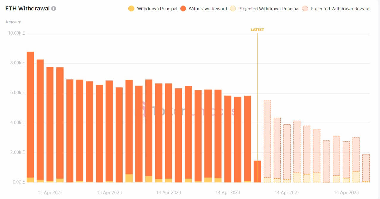 ETH Shanghai Upgrade