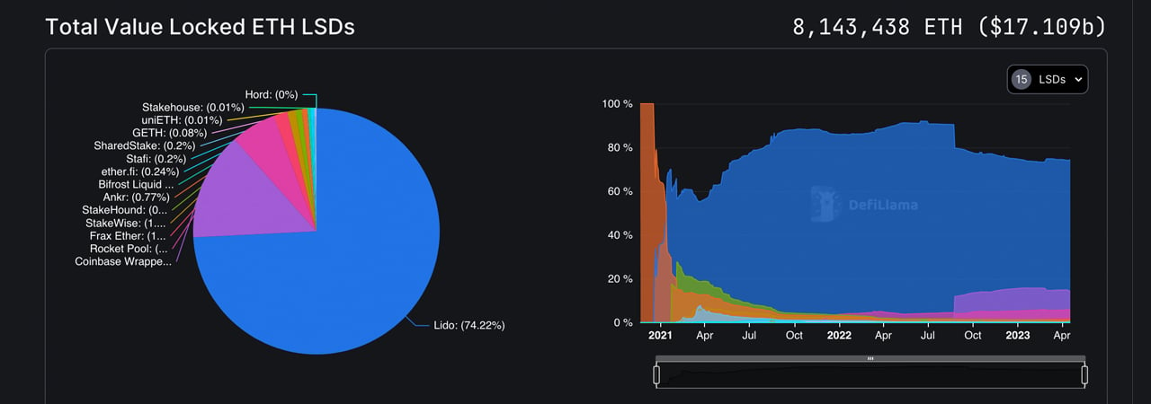 Post-Shapella Hard Fork: Ethereum Deposits Exceed Withdrawals, Wait Time Climbs, ETH Transfer Fees Jump