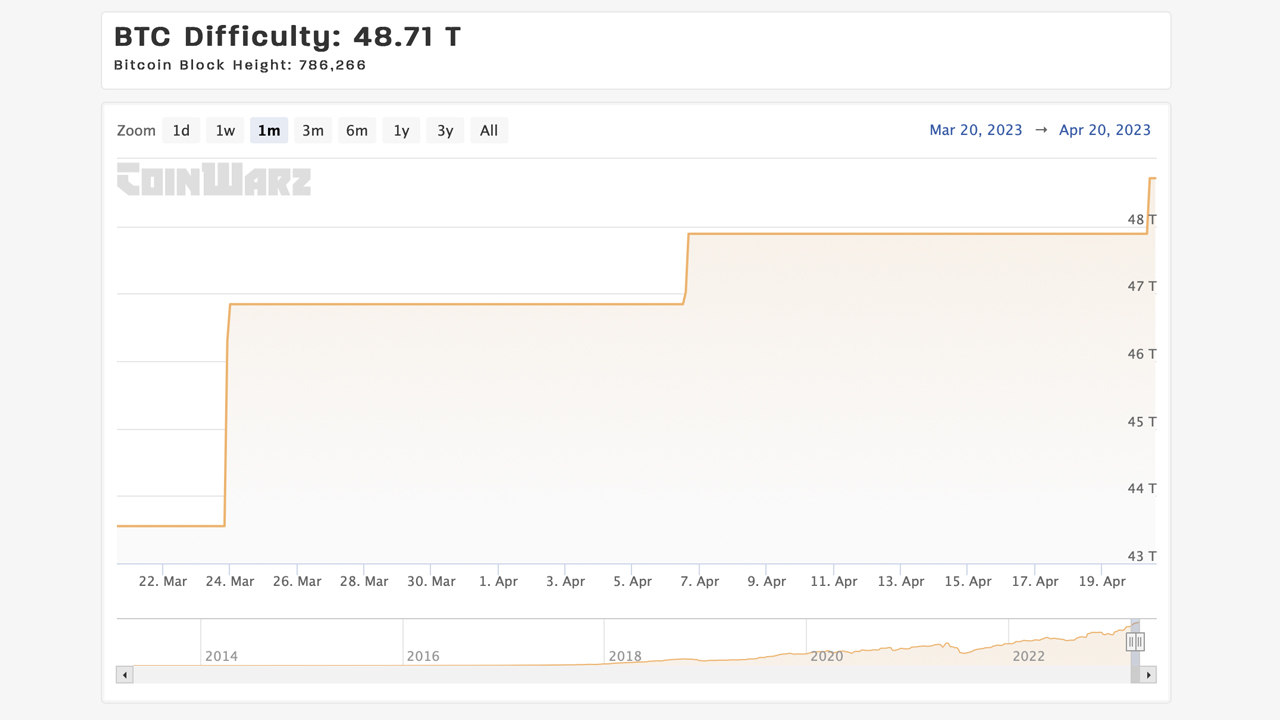 Bitcoin Miners Contend With Fifth Network Difficulty Increase of 2023