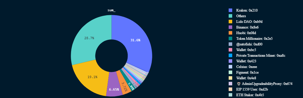 Staked ETH withdrawal