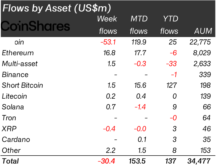 Flows by asset (Source: CoinShares)