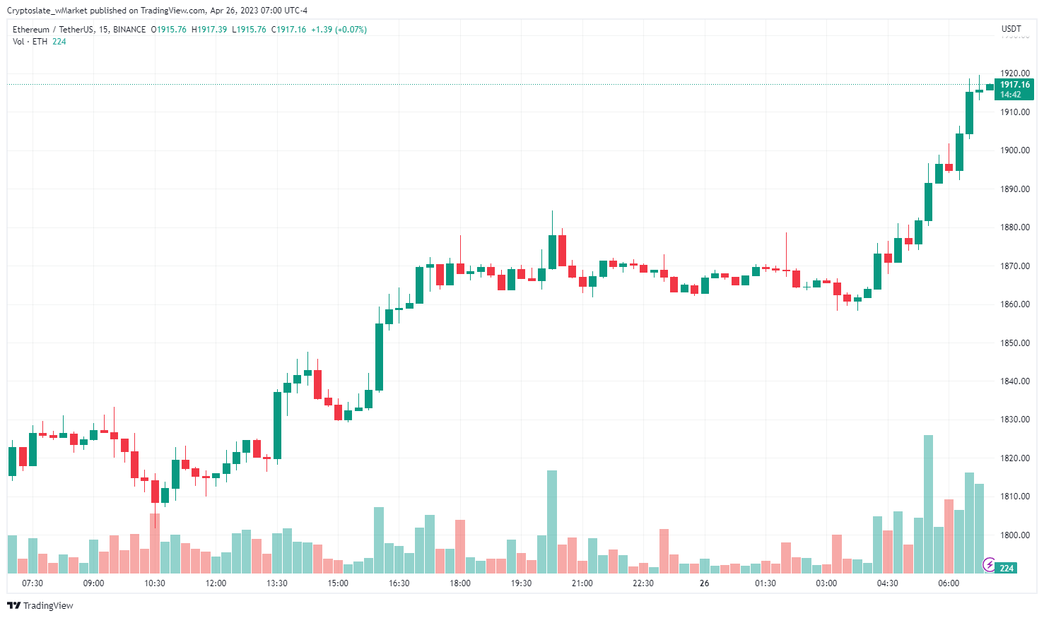 CryptoSlate wMarket update