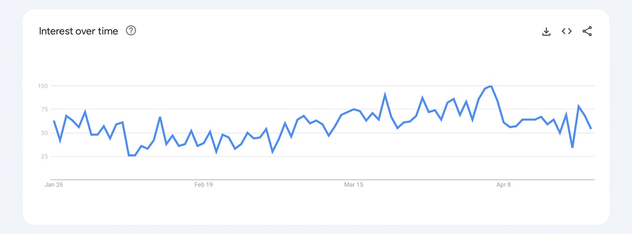 Google Trends Shows Surge in How to Buy Gold and Bitcoin Searches Amidst US Banking Upheaval