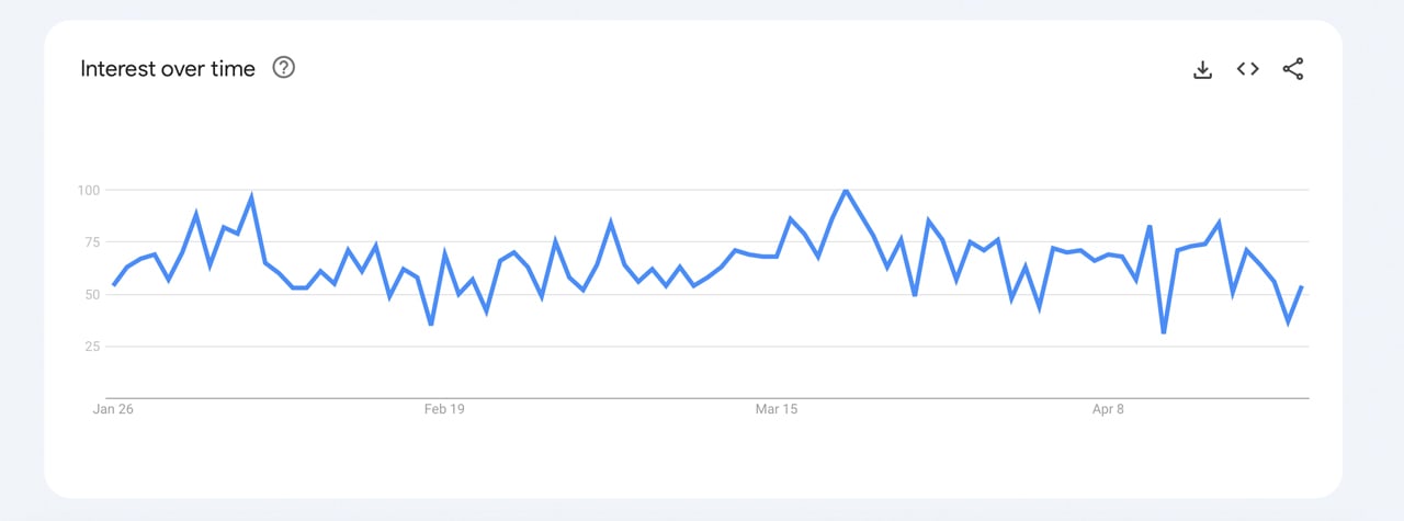 Google Trends Shows Surge in How to Buy Gold and Bitcoin Searches Amidst US Banking Upheaval