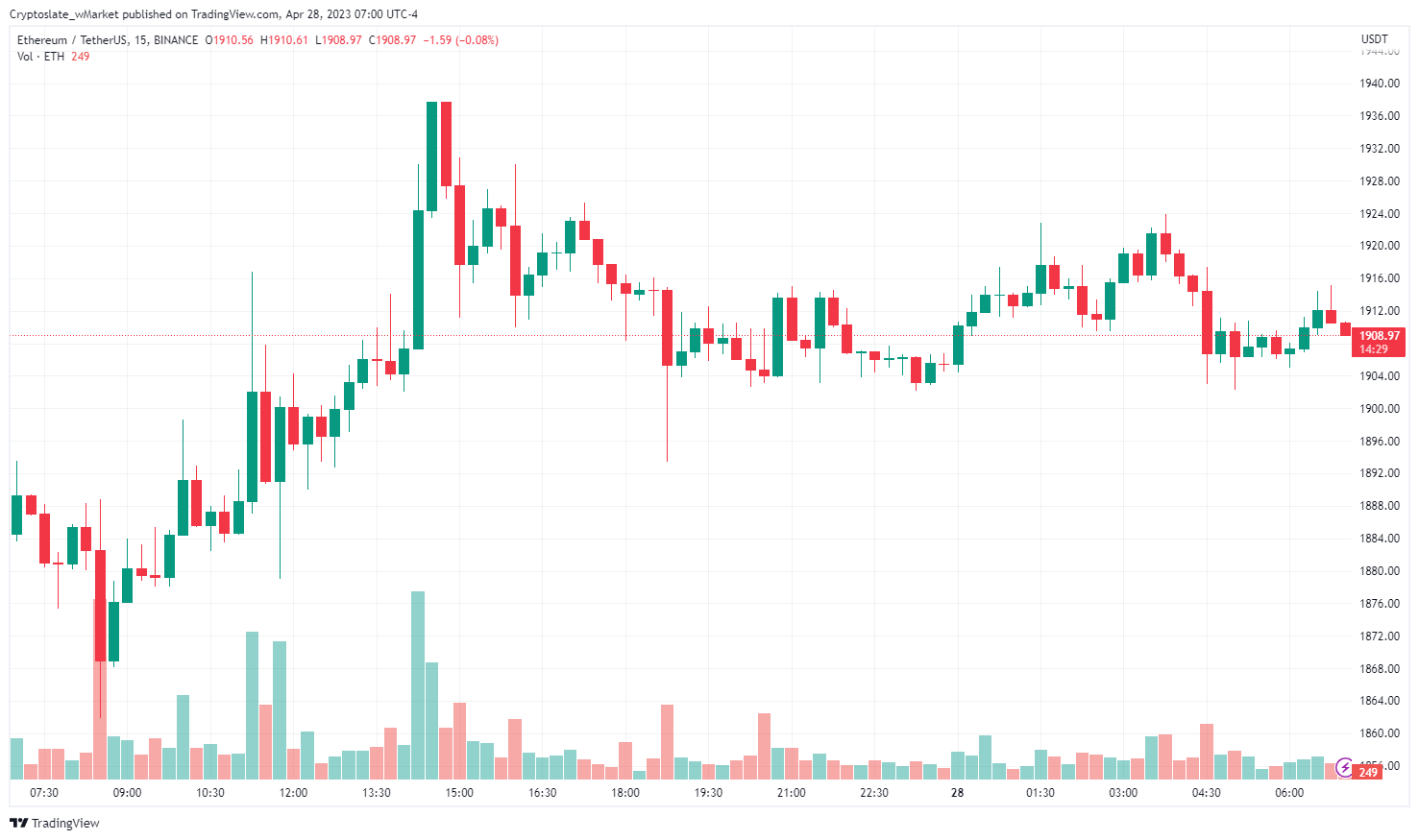 CryptoSlate wMarket update