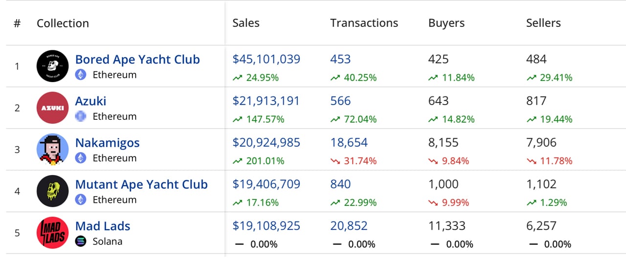 NFT Sales Drop for Second Consecutive Month After Record-Breaking Start to 2023