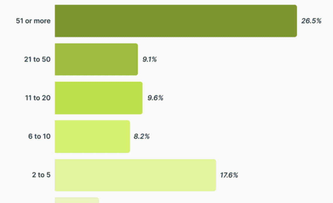 25% of NFT owners have a collection of 51 or more – CoinGecko Report