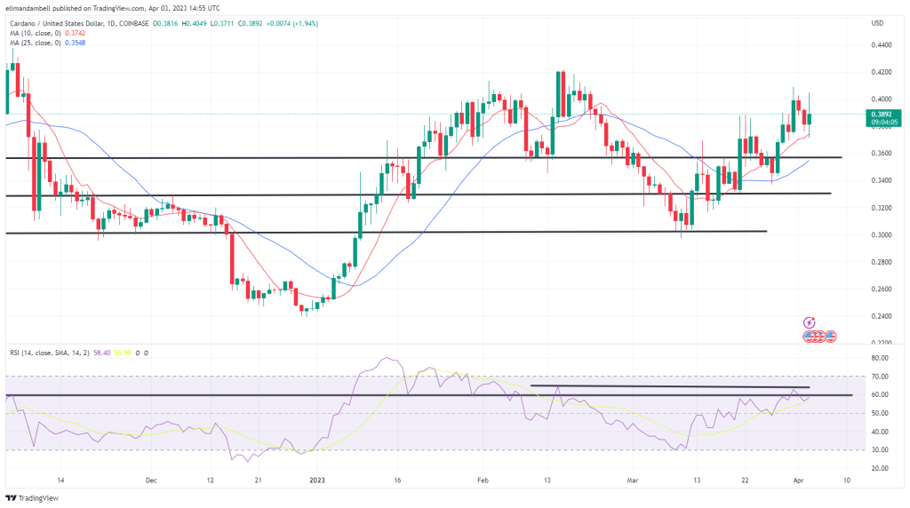 Biggest Movers: ADA Snaps Losing Streak as BCH Moves to 10-Day High