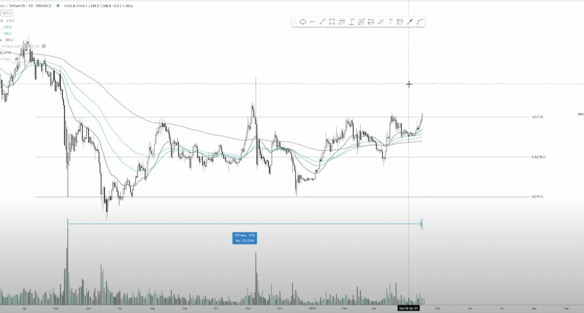 Analyst Unveils Breakout Targets for Binance Coin (BNB), Chainlink (LINK), Arbitrum (ARB) and Injective (INJ)