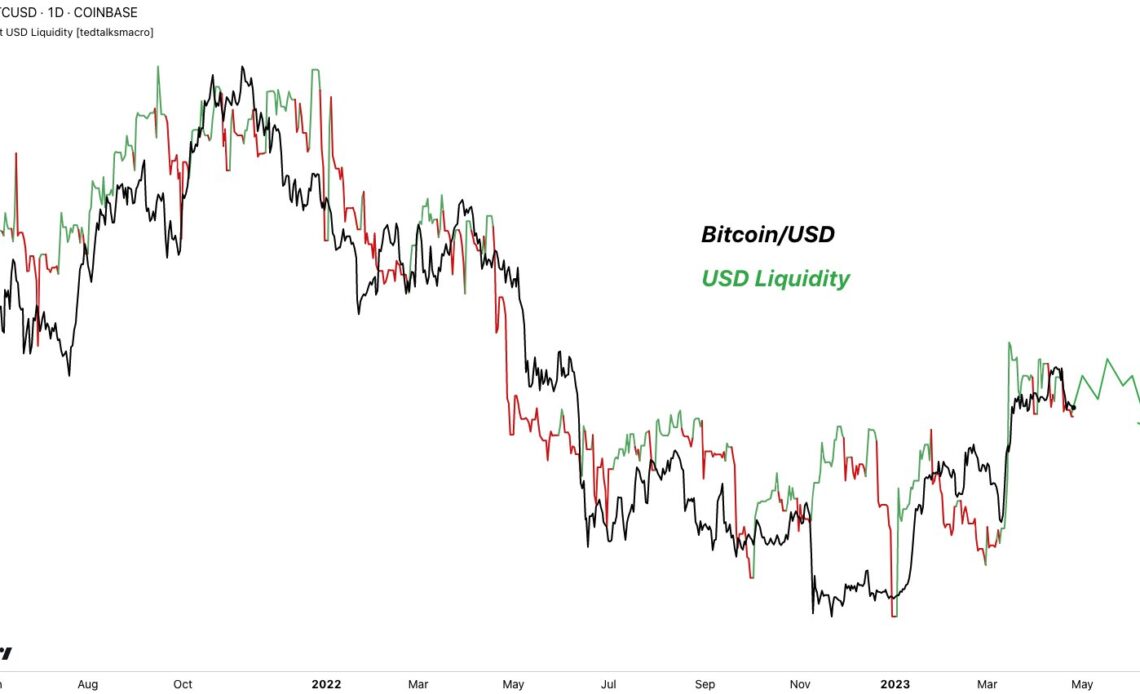 Analysts at odds over Fed, US debt ceiling impact on Bitcoin price