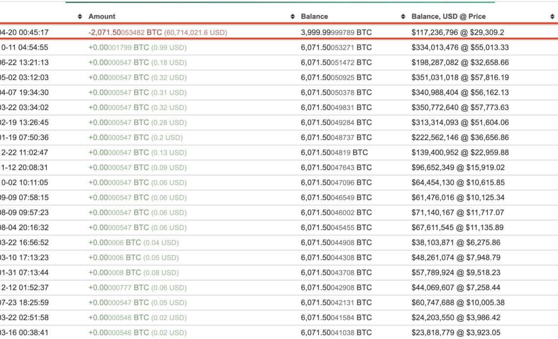 Ancient Bitcoin Whale Awakens, Abruptly Moves $60,700,000 in BTC at 4,258% Profit After Lying Low Since 2013