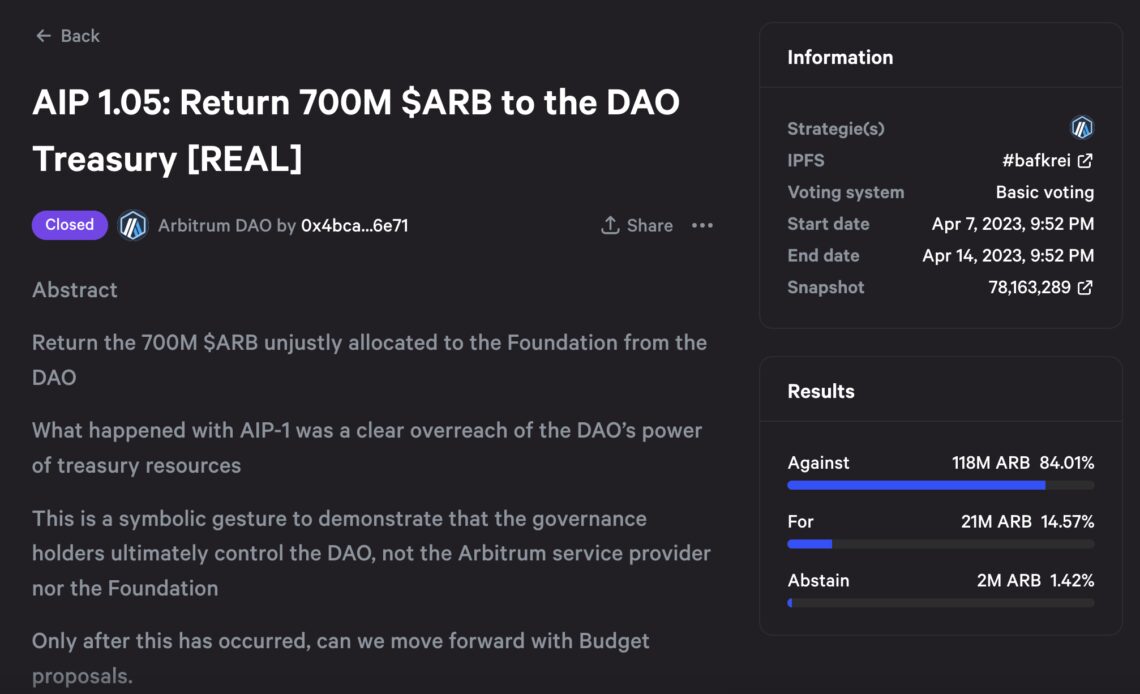 Arbitrum proposal to return 700M ARB fails, whale calls it a "power play"