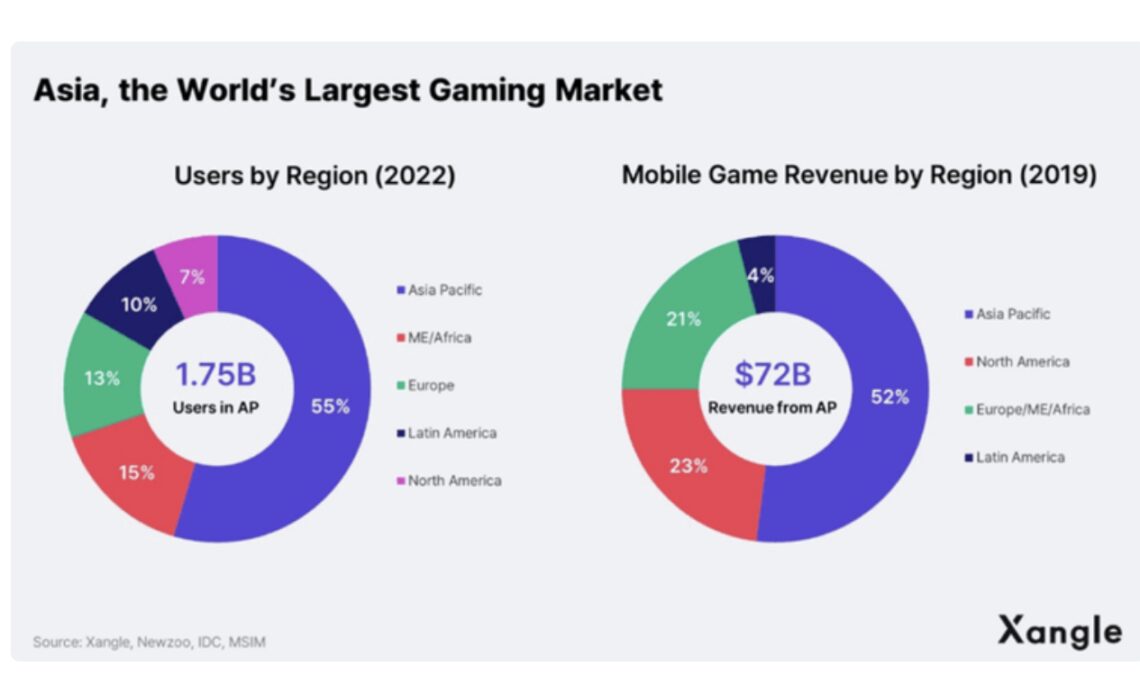 Asia’s current gaming domination ‘crucial’ for Web3 games: DappRadar