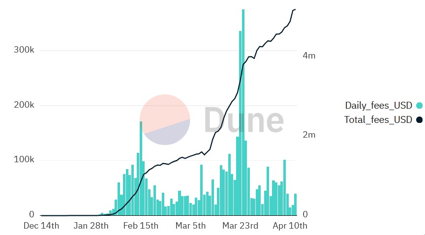 BTC miners cash $5M on Ordinals, Reddit NFTs get botting backlash and more