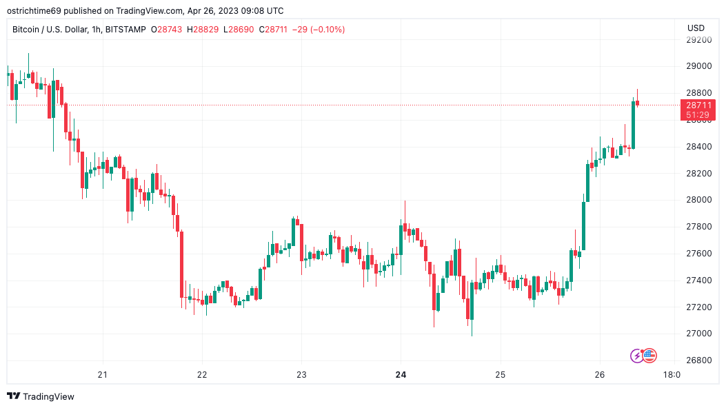 BTC price gains 6% as First Republic Bank drama delights Bitcoin bulls