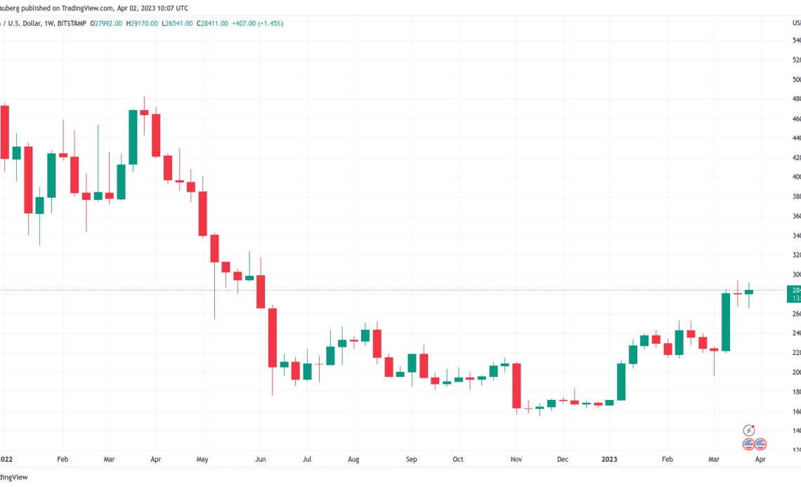 BTC price targets fix on $35K as Bitcoin eyes 'massive' liquidity squeeze