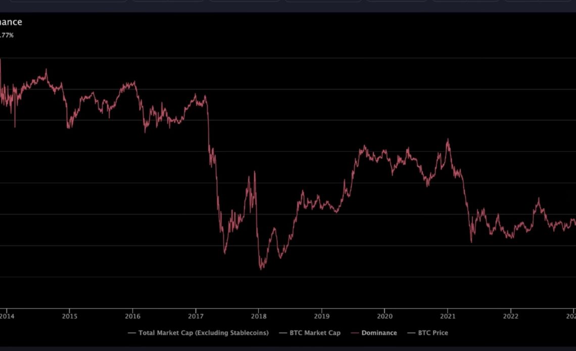 Bitcoin (BTC) Is About To Crush Altcoins, According to Analyst Benjamin Cowen – Here’s Why