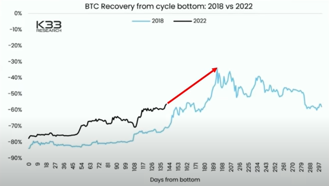 Bitcoin Could Explode by Over 50% According to One Chart, Says InvestAnswers – Here’s the Timeline