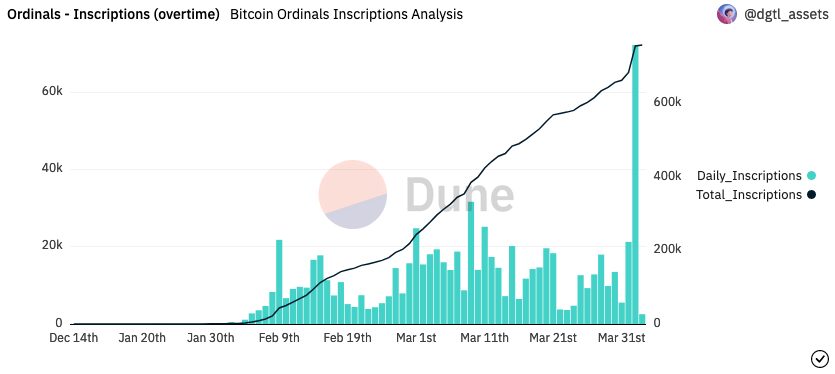 Bitcoin Ordinals daily inscriptions surge due to ‘BRC-20 tokens’