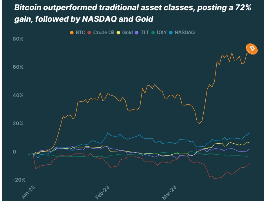 Bitcoin and liquid staking protocols lead crypto resurgence in Q1 2023