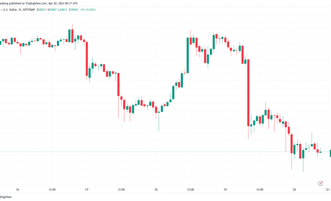 Bitcoin at key point with BTC price at $28.8K — Bollinger Bands creator