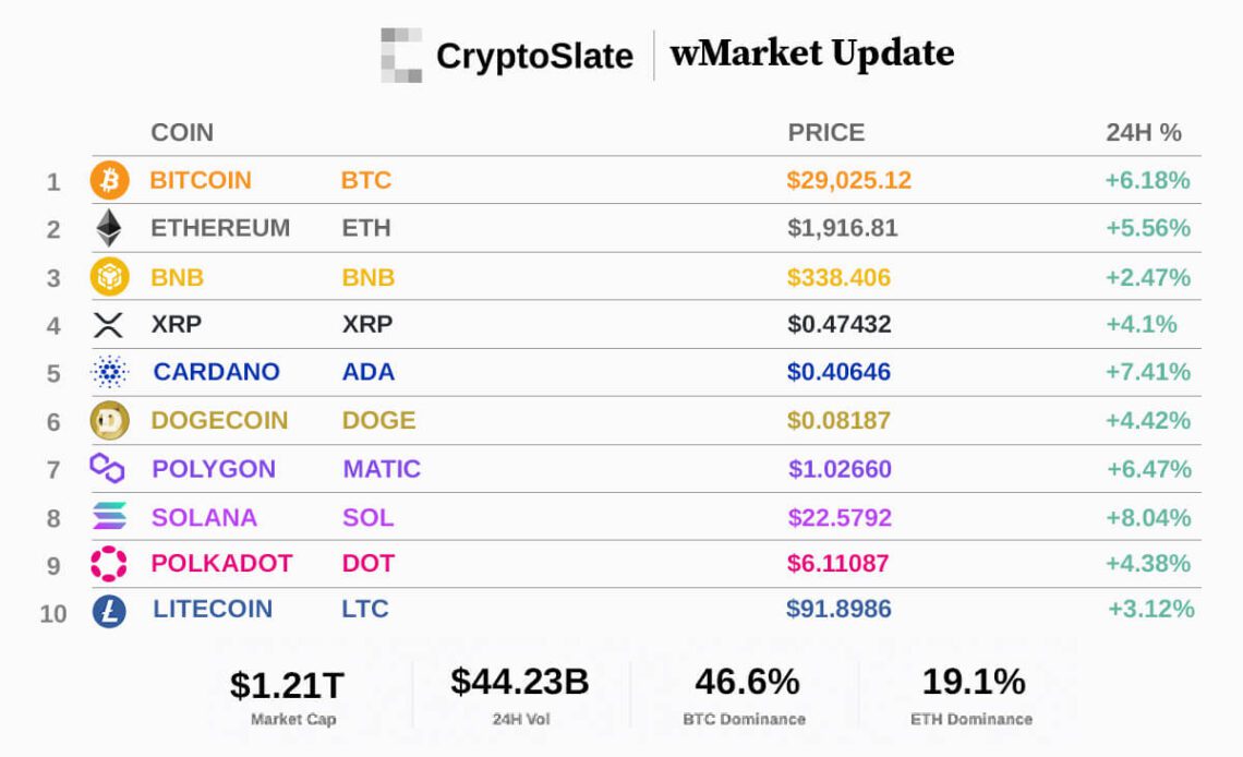 CryptoSlate wMarket update