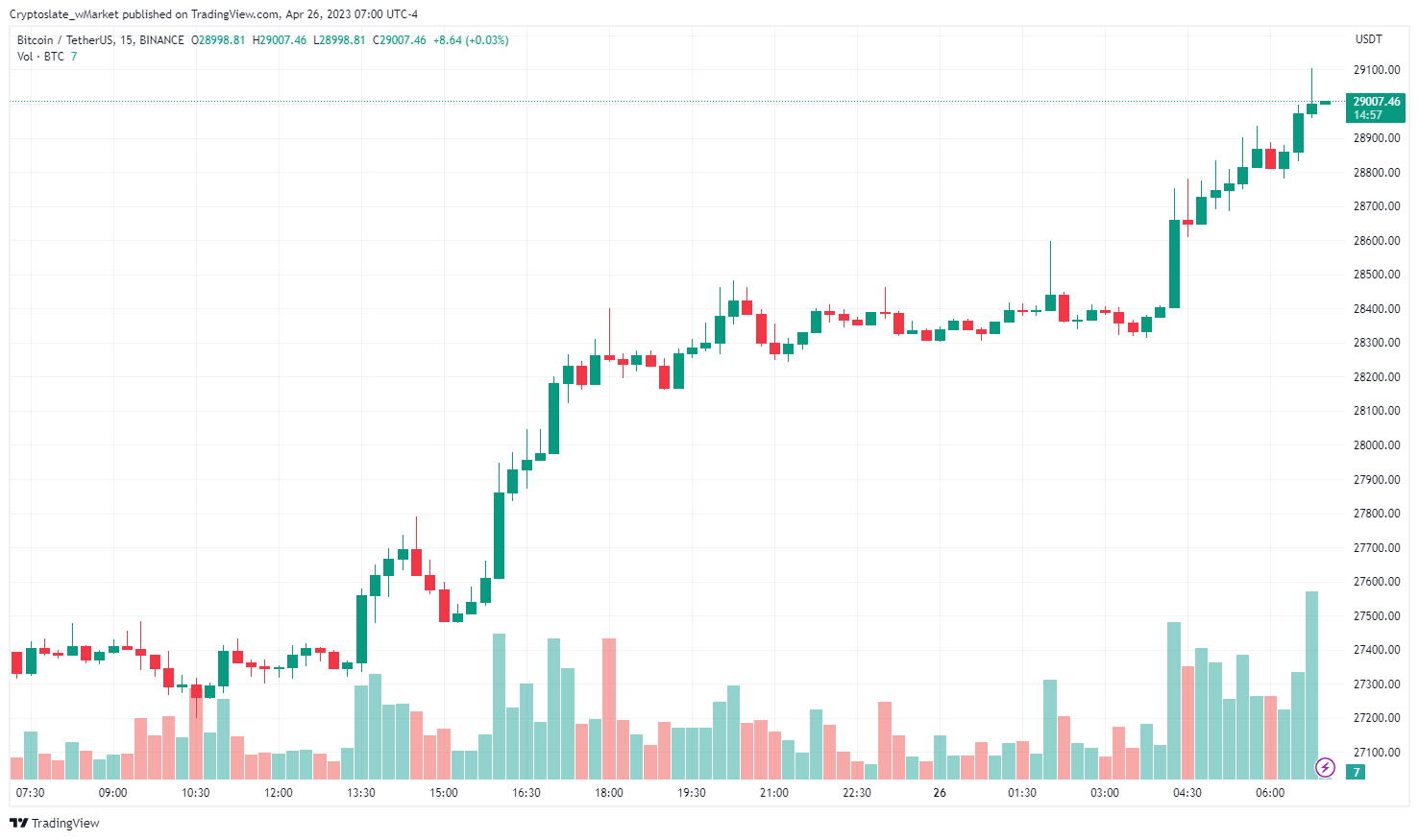 CryptoSlate wMarket update